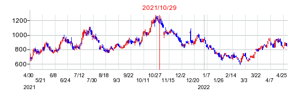 2021年10月29日 13:51前後のの株価チャート